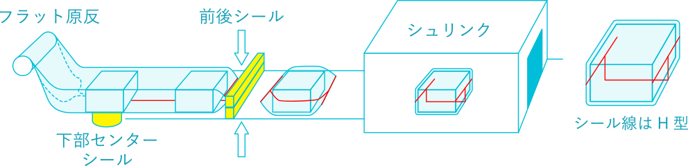 ピロー型三方包装機