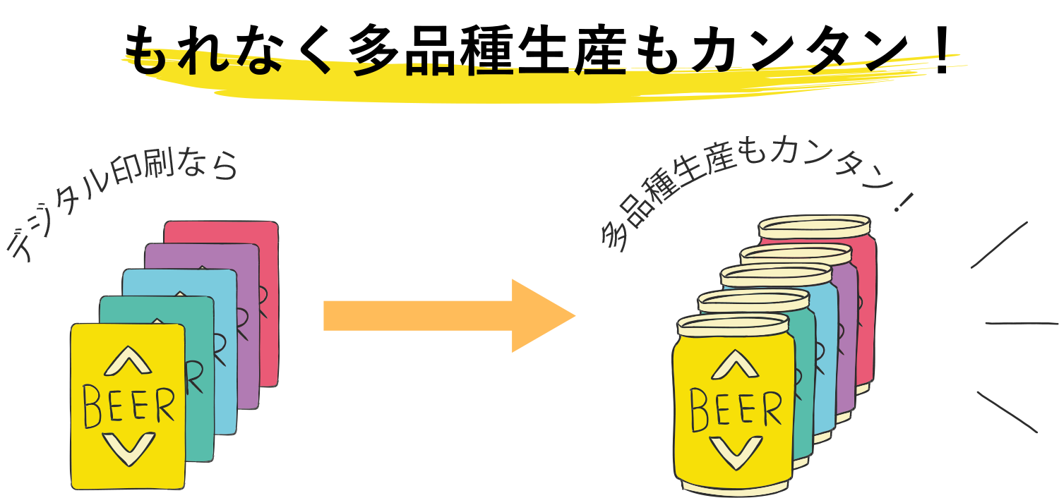 もれなく多品種生産もカンタン!