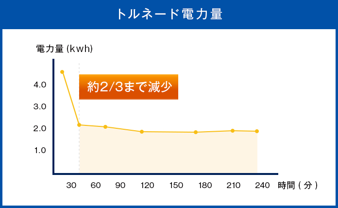 トルネード電力量