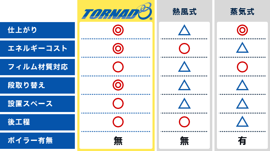 TORNADOと熱風式と蒸気式の比較表